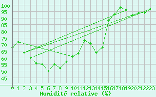 Courbe de l'humidit relative pour Kittila Sammaltunturi