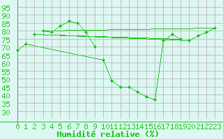 Courbe de l'humidit relative pour Angoulme - Brie Champniers (16)