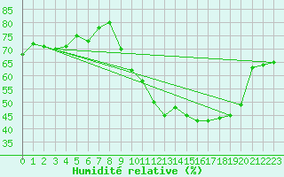 Courbe de l'humidit relative pour Charmant (16)