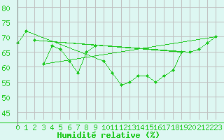 Courbe de l'humidit relative pour Saint-Etienne (42)