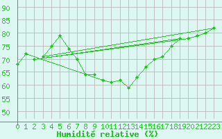 Courbe de l'humidit relative pour Ocna Sugatag
