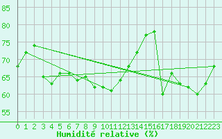Courbe de l'humidit relative pour Brignogan (29)
