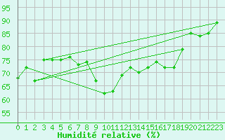 Courbe de l'humidit relative pour Fribourg (All)