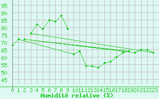 Courbe de l'humidit relative pour Fribourg (All)