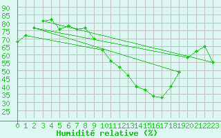 Courbe de l'humidit relative pour Madrid / Retiro (Esp)