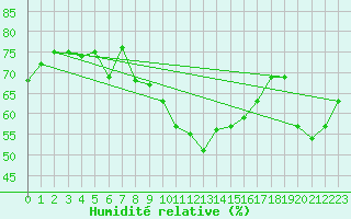 Courbe de l'humidit relative pour Glarus