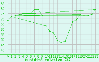 Courbe de l'humidit relative pour Hereford/Credenhill