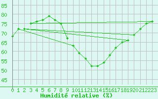 Courbe de l'humidit relative pour Pernaja Orrengrund
