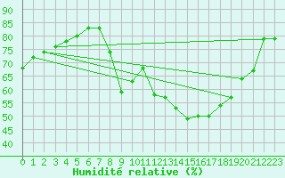 Courbe de l'humidit relative pour Xert / Chert (Esp)