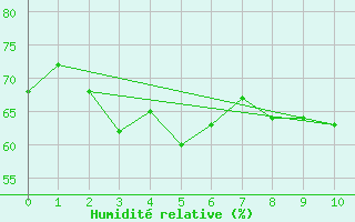 Courbe de l'humidit relative pour Pointe des Trois-Bassins (974)