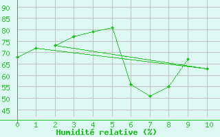 Courbe de l'humidit relative pour Western Island