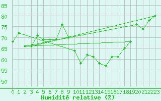 Courbe de l'humidit relative pour Cabo Busto