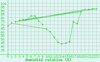 Courbe de l'humidit relative pour Alenon (61)