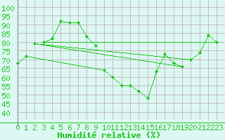 Courbe de l'humidit relative pour Metz-Nancy-Lorraine (57)