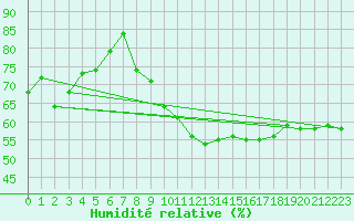 Courbe de l'humidit relative pour Ile du Levant (83)
