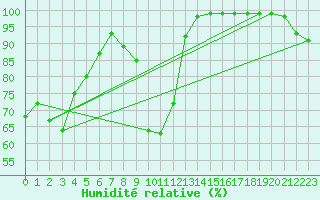 Courbe de l'humidit relative pour Binn