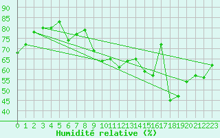 Courbe de l'humidit relative pour Siofok