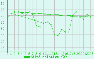 Courbe de l'humidit relative pour Gufuskalar