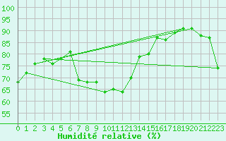 Courbe de l'humidit relative pour Ile du Levant (83)