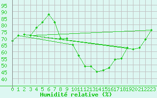 Courbe de l'humidit relative pour Marnitz