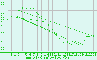 Courbe de l'humidit relative pour Lige Bierset (Be)