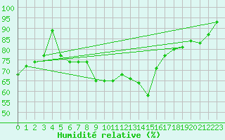 Courbe de l'humidit relative pour Straubing