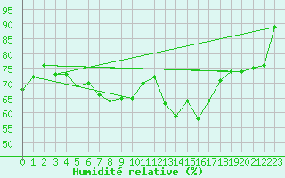 Courbe de l'humidit relative pour Aboyne