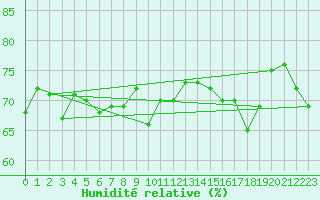 Courbe de l'humidit relative pour Tarfala