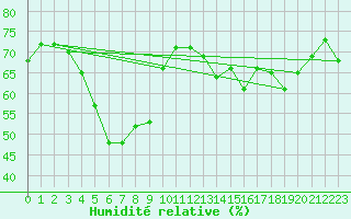 Courbe de l'humidit relative pour Mouilleron-le-Captif (85)