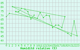 Courbe de l'humidit relative pour Helsinki Harmaja