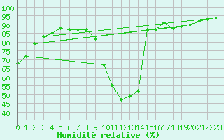 Courbe de l'humidit relative pour Ajaccio - Campo dell'Oro (2A)