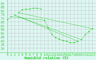 Courbe de l'humidit relative pour Ruffiac (47)