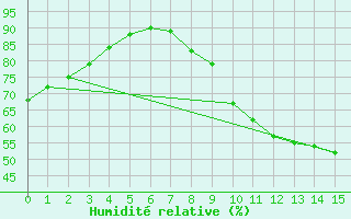 Courbe de l'humidit relative pour Vichres (28)