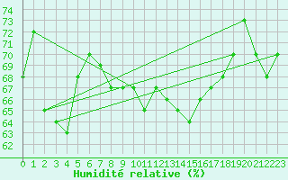 Courbe de l'humidit relative pour Wanganui Aero Aws