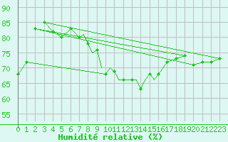 Courbe de l'humidit relative pour Lossiemouth