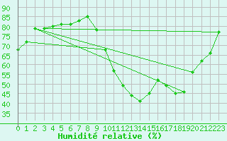 Courbe de l'humidit relative pour Saint-Clment-de-Rivire (34)