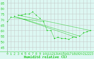 Courbe de l'humidit relative pour Gruissan (11)