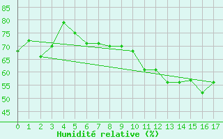 Courbe de l'humidit relative pour Hoherodskopf-Vogelsberg