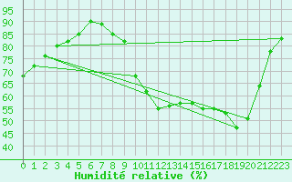 Courbe de l'humidit relative pour Poitiers (86)