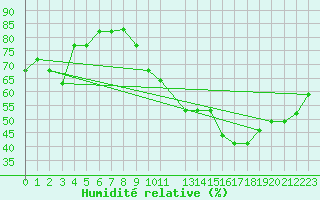 Courbe de l'humidit relative pour Oran/Tafaraoui
