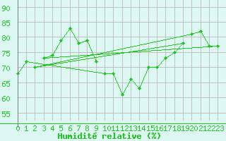 Courbe de l'humidit relative pour Nice (06)