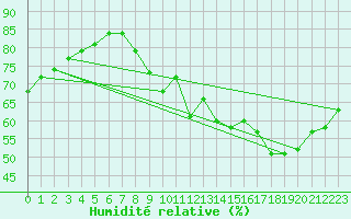 Courbe de l'humidit relative pour Le Bourget (93)