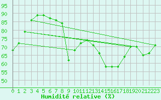 Courbe de l'humidit relative pour Sletterhage 