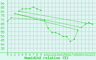 Courbe de l'humidit relative pour Toulouse-Francazal (31)