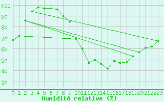 Courbe de l'humidit relative pour Neuhaus A. R.