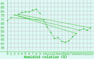 Courbe de l'humidit relative pour Valleroy (54)