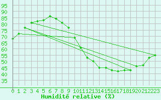 Courbe de l'humidit relative pour Saint-Dizier (52)