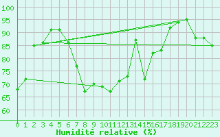 Courbe de l'humidit relative pour Kyritz
