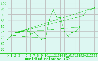 Courbe de l'humidit relative pour Lons-le-Saunier (39)