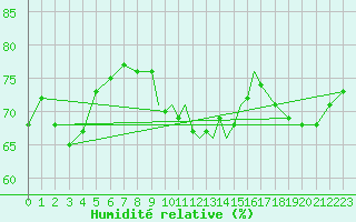 Courbe de l'humidit relative pour Casement Aerodrome